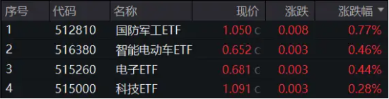 地量时刻，变盘前夜？三重拐点集聚，把握这类资产！车路云一体化新进展，智能电动车ETF(516380)盘中上探2%  第1张