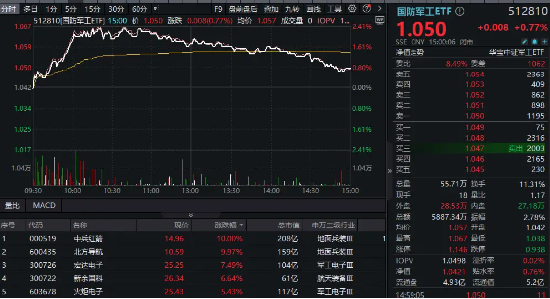 地量时刻，变盘前夜？三重拐点集聚，把握这类资产！车路云一体化新进展，智能电动车ETF(516380)盘中上探2%  第3张