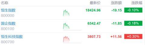 港股收评：恒指跌0.1%，舜宇光学科技领涨苹果概念股，有色金属大跌  第1张