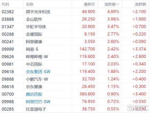 港股收评：恒指跌0.1%，舜宇光学科技领涨苹果概念股，有色金属大跌