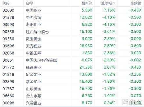 港股收评：恒指跌0.1%，舜宇光学科技领涨苹果概念股，有色金属大跌  第9张