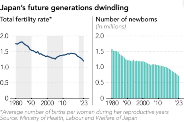 八连降！日本去年生育率续刷历史新低，东京已跌破1.0！  第1张