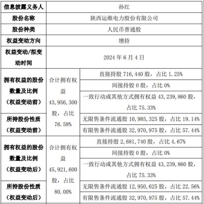 运维电力股东孙红增持196.53万股 权益变动后直接持股比例为4.67%