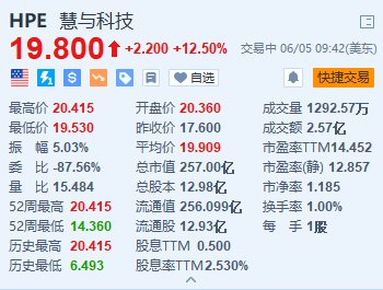 慧与科技一度涨近16%创新高 2024财年业绩指引乐观