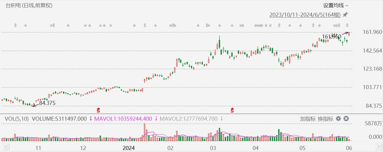 台积电涨超6%创历史新高，年内累涨55%