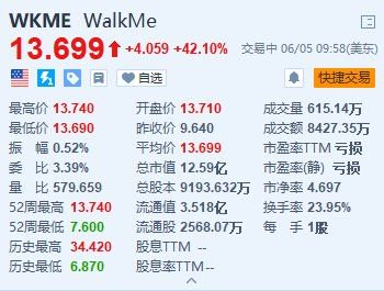 WalkMe暴涨超42% 获德国企业软件巨头SAP溢价45%收购  第1张