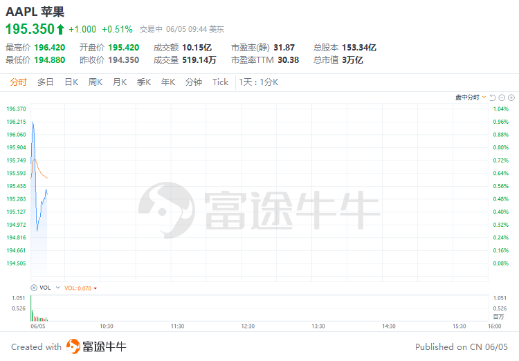 美股早市 | 纳指涨近1%，芯片股齐涨！英伟达涨近2%再刷新高，台积电涨近6%  第5张