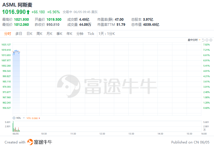 美股早市 | 纳指涨近1%，芯片股齐涨！英伟达涨近2%再刷新高，台积电涨近6%