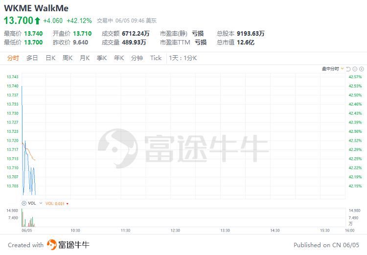 美股早市 | 纳指涨近1%，芯片股齐涨！英伟达涨近2%再刷新高，台积电涨近6%