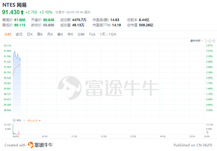 美股早市 | 纳指涨近1%，芯片股齐涨！英伟达涨近2%再刷新高，台积电涨近6%  第9张