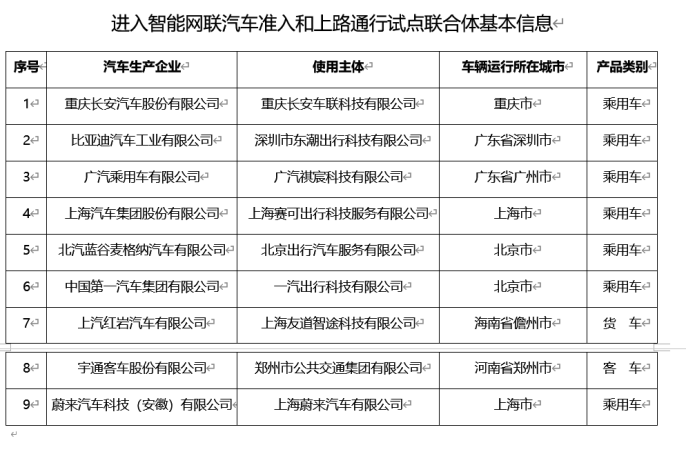 智能网联汽车准入和上路通行试点，蔚来、比亚迪、上汽等车企上榜  第1张