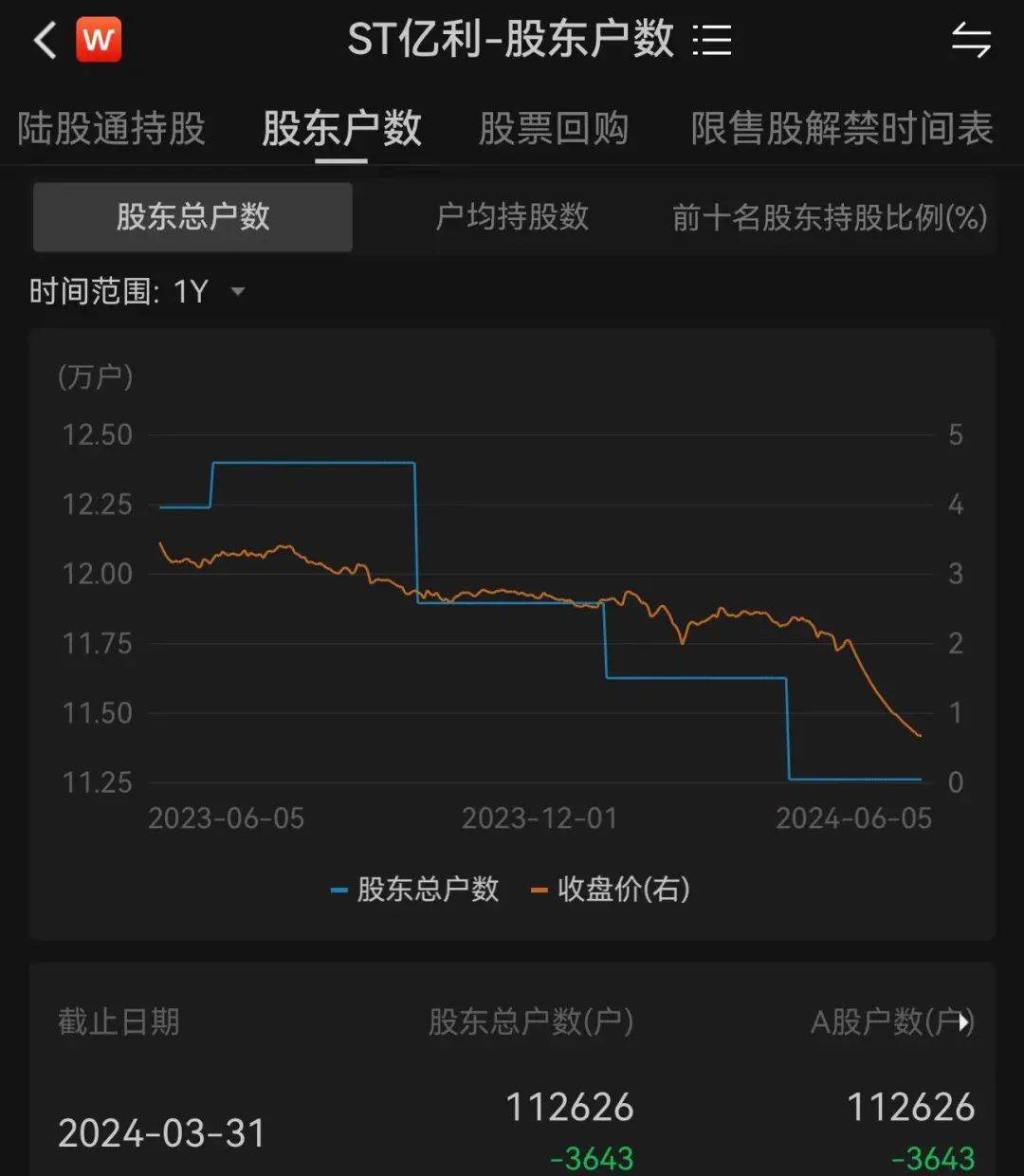 深夜炸雷！39亿元存款或无法收回，11万股民懵了！公司股价21个跌停，此前还预付1.5亿元买别墅                