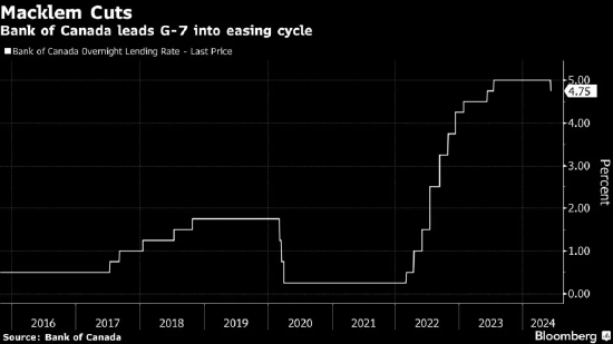 加拿大央行降息至4.75%，暗示还将进一步降息