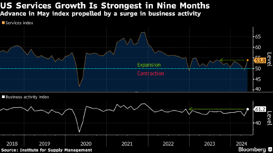 美国ISM服务业指数创9个月来最高 企业活动指标大增  第1张
