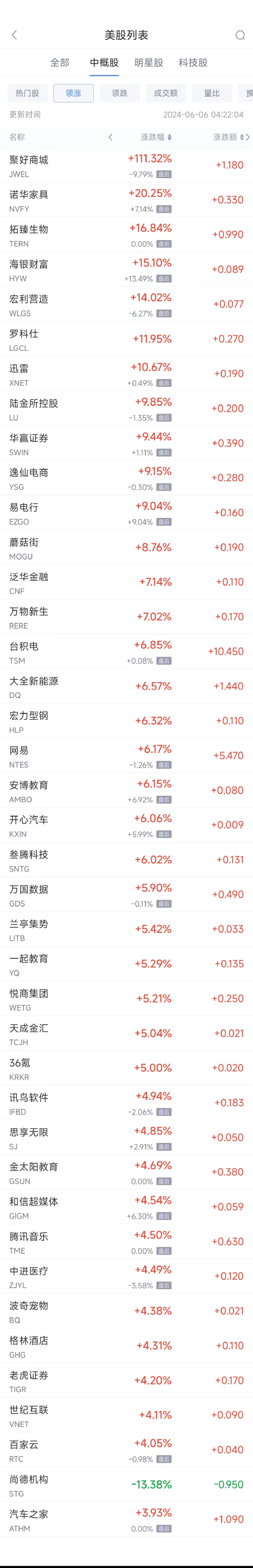 周三热门中概股涨跌不一 台积电涨6.9%，极氪跌7.1%