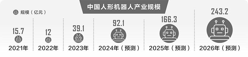 人形机器人产业落地加速 行业规模将进入爆发期  第1张