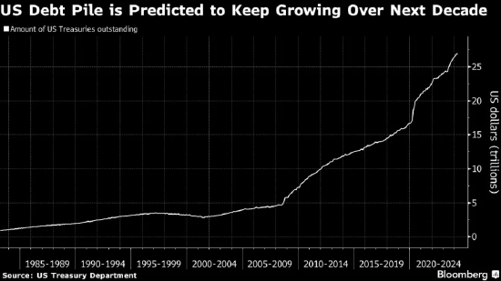 美国债务负担上升对国债市场构成越来越大的风险