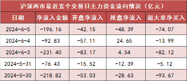 两市主力资金净流出196亿元 国防军工行业实现净流入