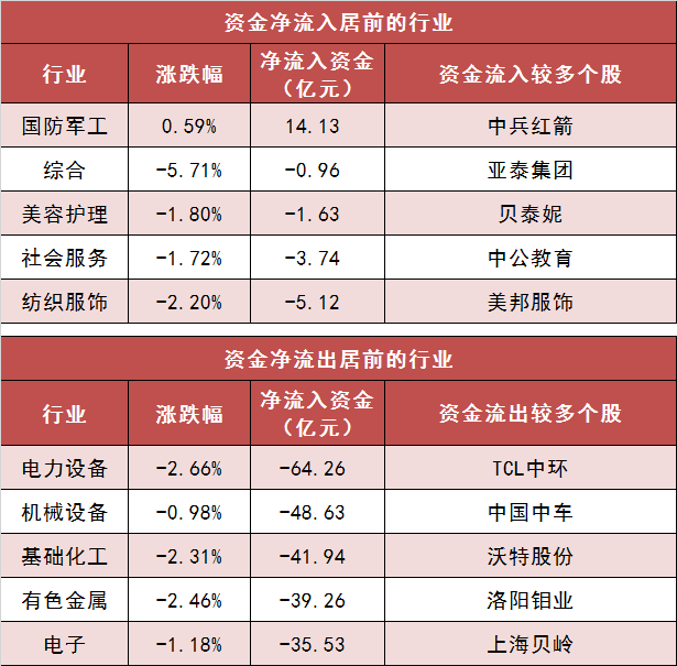 两市主力资金净流出196亿元 国防军工行业实现净流入  第3张