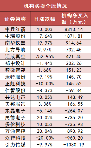 两市主力资金净流出196亿元 国防军工行业实现净流入