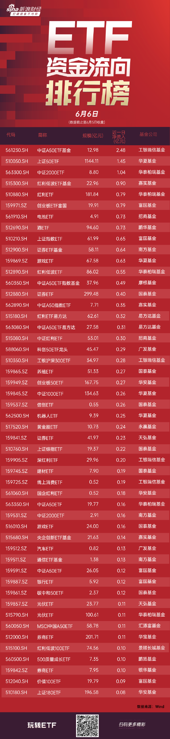 ETF资金流向：6月5日 工银瑞信中证A50ETF基金获净申购2.48亿元 华夏上证50ETF获净申购1.45亿元（附图）