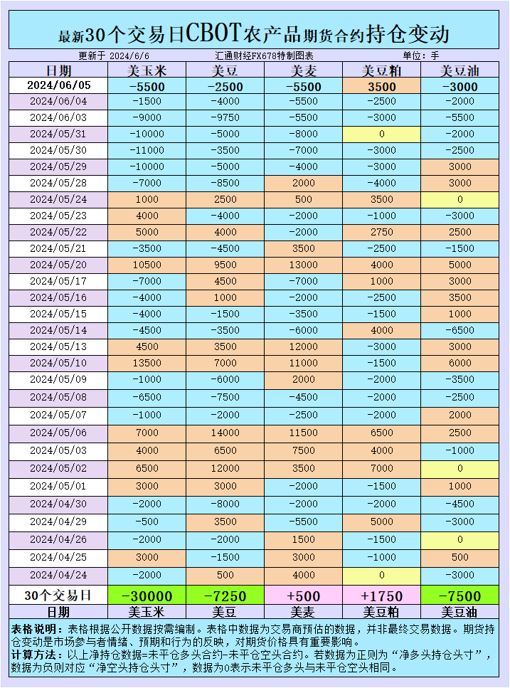 CBOT持仓：基金增谷物净空头，小麦从四周低点回升  第1张