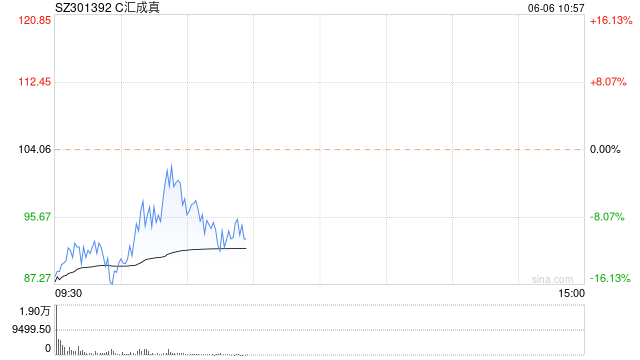 汇成真空低开16.12% 昨日曾大涨超750%  第1张