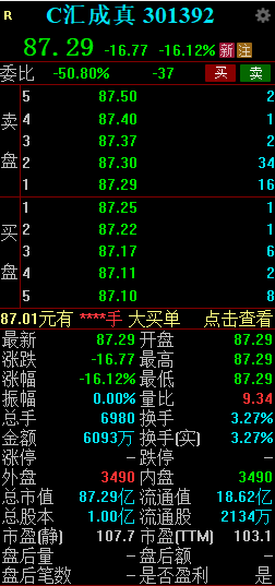 汇成真空低开16.12% 昨日曾大涨超750%