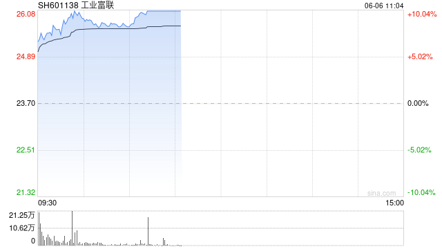 工业富联触及涨停 成交额超40亿  第1张
