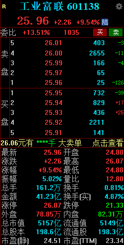 工业富联触及涨停 成交额超40亿  第2张