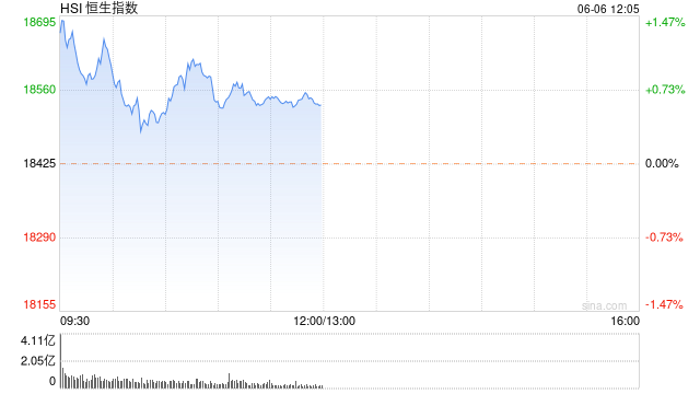 午评：港股恒指涨0.59% 恒生科指涨1.27%半导体、黄金股强劲