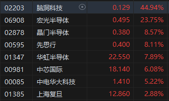 午评：港股恒指涨0.59% 恒生科指涨1.27%半导体、黄金股强劲