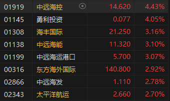 午评：港股恒指涨0.59% 恒生科指涨1.27%半导体、黄金股强劲