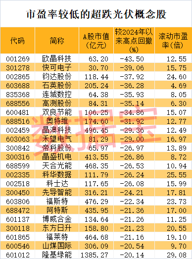 经济大省重磅利好，明确光伏装机目标！光伏板块估值跌至十年低位，两路资金抄底多只龙头