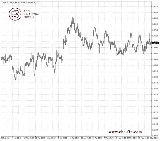 EBC GROUP平台外汇行情播报|加拿大央行降息 加元转入防御姿态  第2张