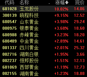 贵金属板块领涨，机构：金价短期仍将处于上行通道  第1张