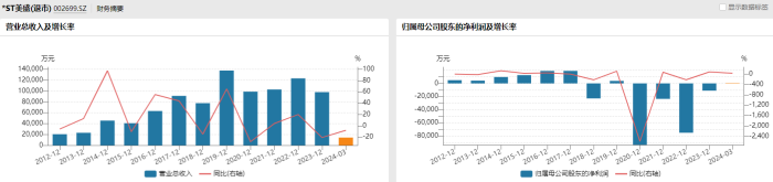 今年退市股增至11家！*ST民控、*ST美盛已“面值退市”，泛海旗下两公司均摘牌