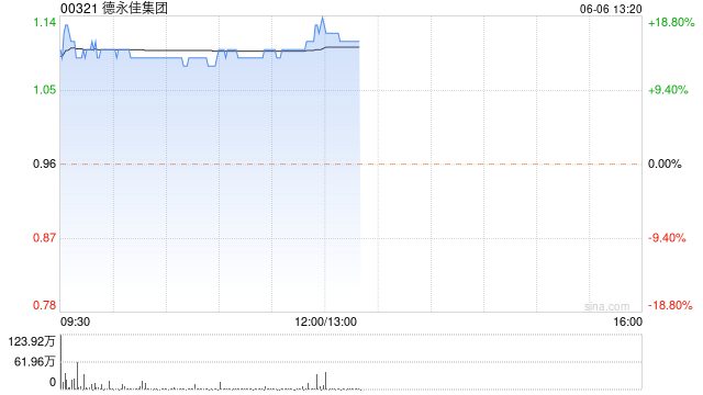 德永佳集团午后涨近16% 预期年度溢利增长70%至90%