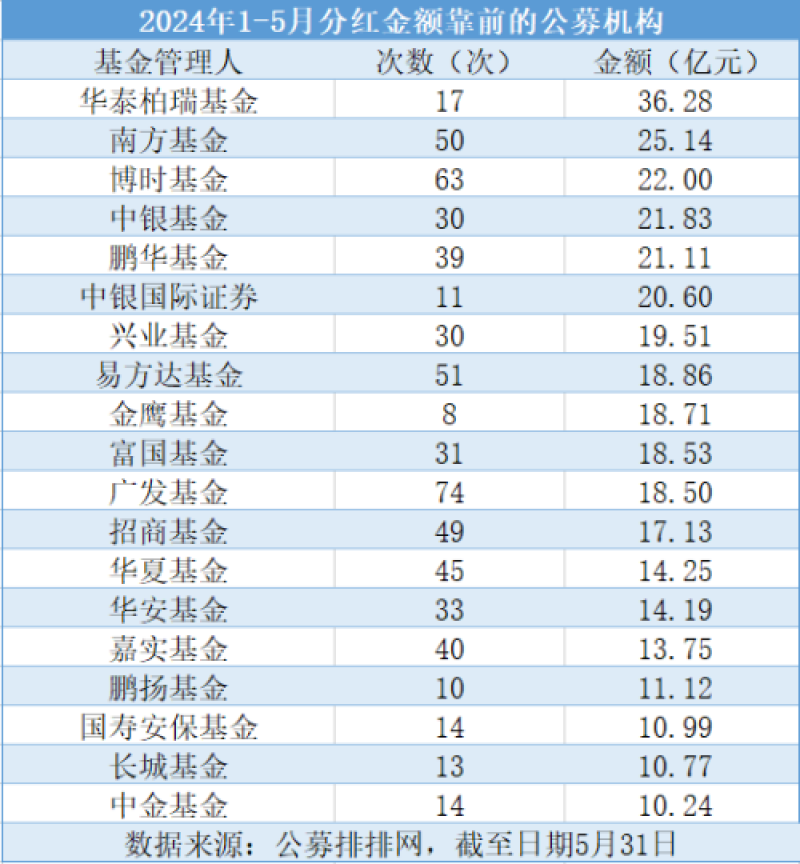 公募基金年内分红近700亿元，19家机构豪掷超10亿元红包，谁是“分红王”？