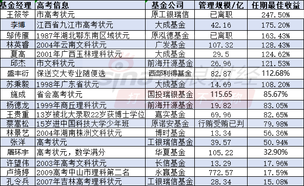 盘点高考状元出身的基金经理，李博、林英睿、邱杰、盛丰衍等业绩怎么样？你会买TA们的基金吗？（附名单）