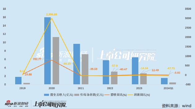 义翘神州大额解禁在即：业绩连年下滑新冠业务仍未出清 理财收益占利润比例超3成  第2张