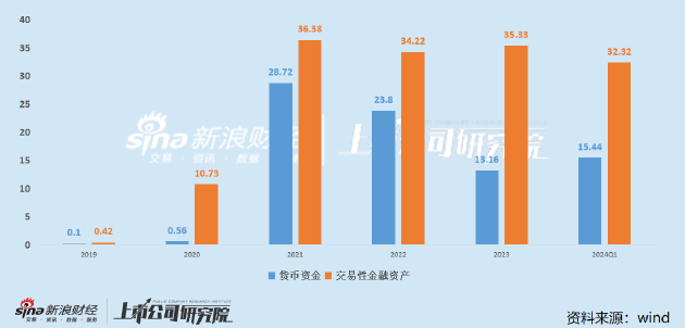 义翘神州大额解禁在即：业绩连年下滑新冠业务仍未出清 理财收益占利润比例超3成  第3张