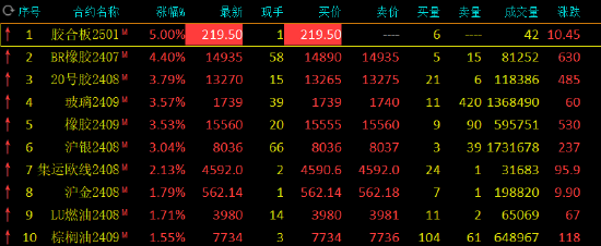 收评：丁二烯橡胶涨超4%，玻璃涨超3%