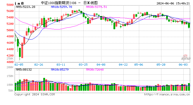 股指期货震荡下行 IM主力合约跌2.32%