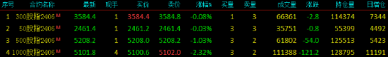 股指期货震荡下行 IM主力合约跌2.32%