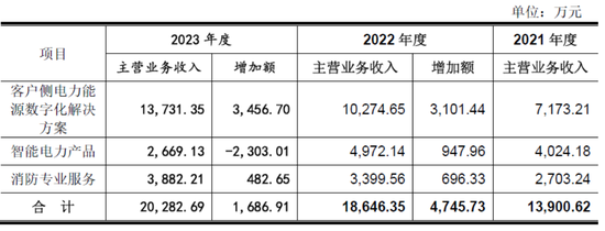 佳和电气拟终止北交所IPO：市场份额极低，核心业务七成靠外购  第1张