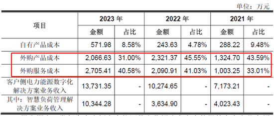 佳和电气拟终止北交所IPO：市场份额极低，核心业务七成靠外购