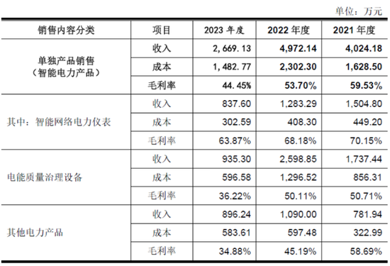 佳和电气拟终止北交所IPO：市场份额极低，核心业务七成靠外购  第5张