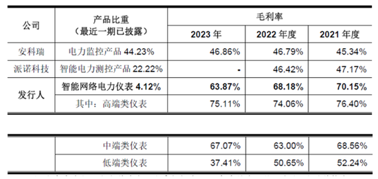 佳和电气拟终止北交所IPO：市场份额极低，核心业务七成靠外购  第11张