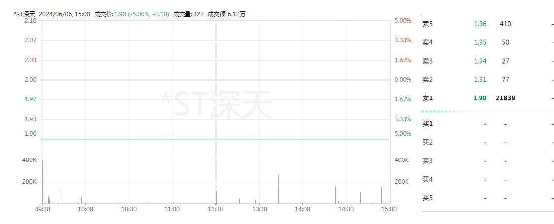 股价又跌停！*ST深天或成市值退市第一股、净利润连续四年亏损